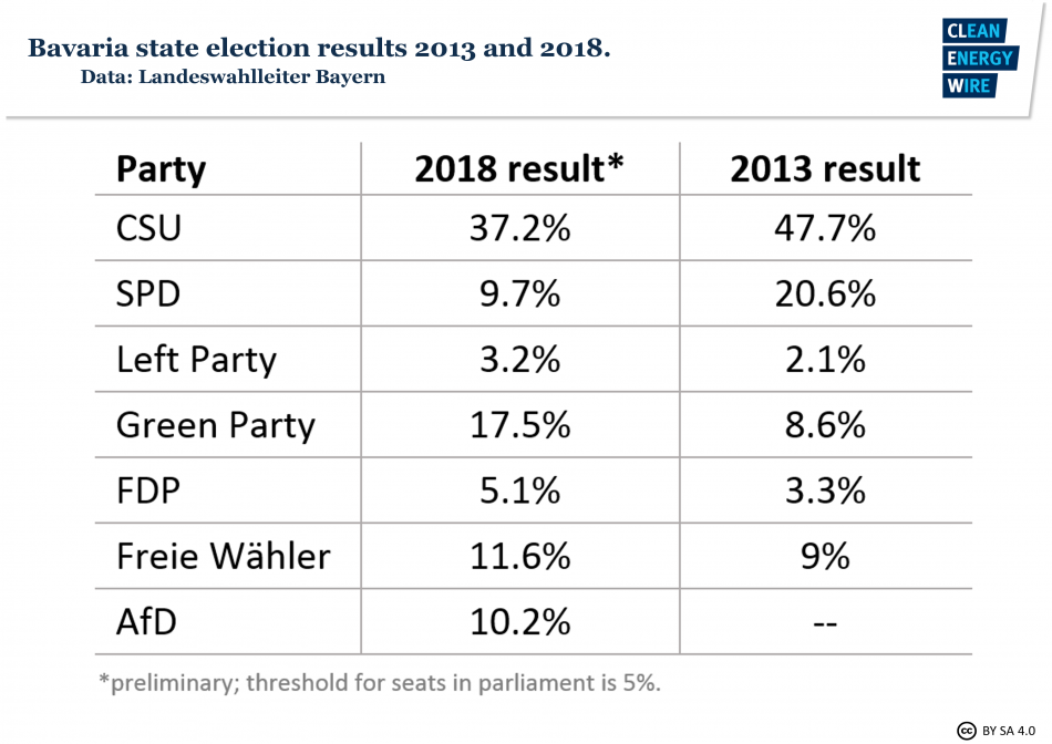 Graph shows Bavaria state election results 2013 and 2018. Source - CLEW 2018.