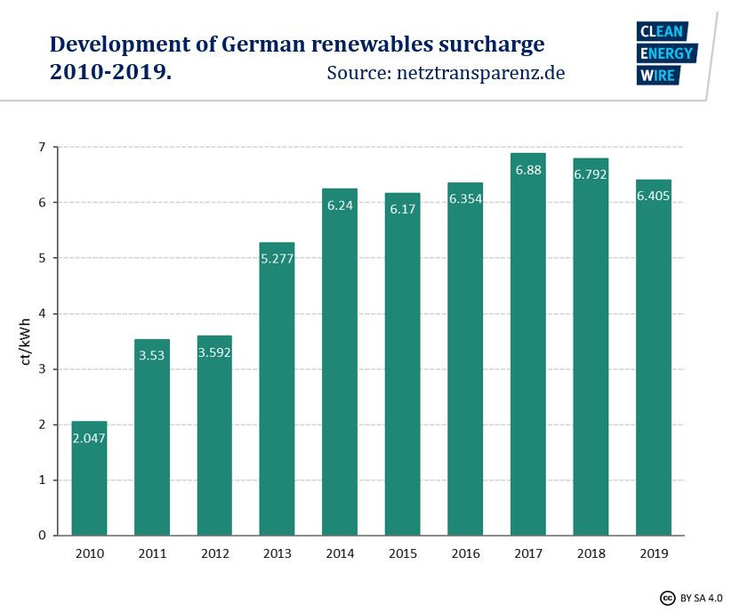 Renewables Surcharge Set To Fall By Six Percent In 19 Clean Energy Wire