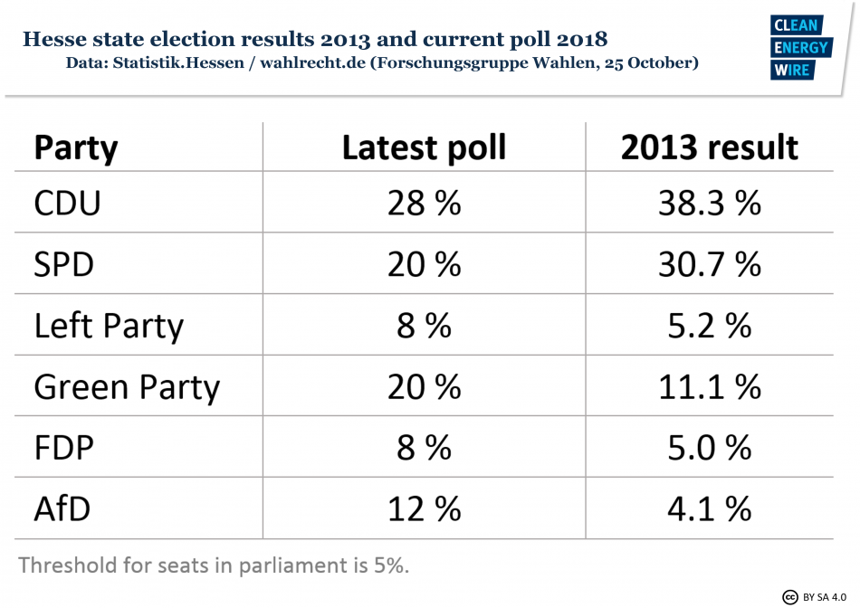 Graph shows Hesse state elections results 2013 and latest poll 2018. Source - CLEW 2018.