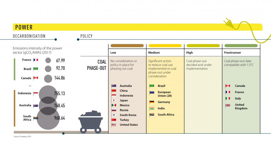 Graph shows rating of G20 countries' coal phase-out policy. Source - Climate Transparency 2018.