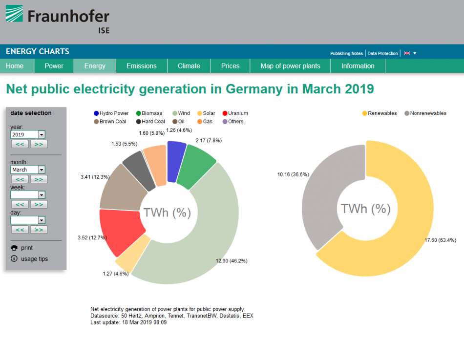 Source - energy-charts.de 