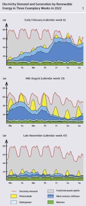 Power demand and generation in 2022