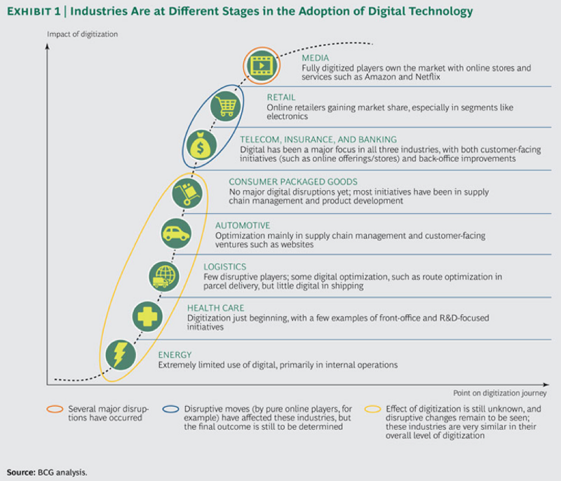 Impact of digitalisation on industry sectors