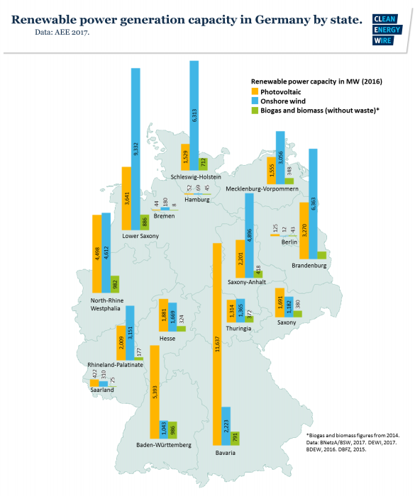 Renewable power generation capacity in German federal states. 