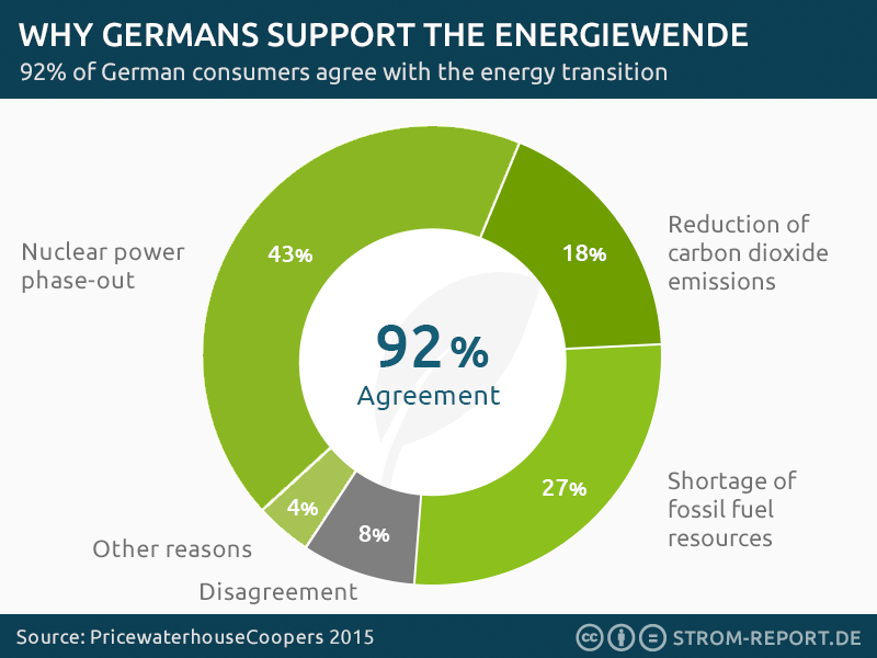 150717-strom-report-why-germans-support-energiewende.png