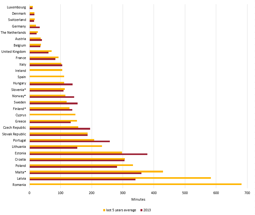 https://www.cleanenergywire.org/sites/default/files/styles/large/public/images/factsheet/average-annual-interruption-power-saidi-eu-ceer-5.2-2015.png?itok=OvTy5-SS https://www.cleanenergywire.org/sites/default/files/styles/large/public/images/factsheet/average-annual-interruption-power-saidi-eu-ceer-5.2-2015.png?itok=OvTy5-SS