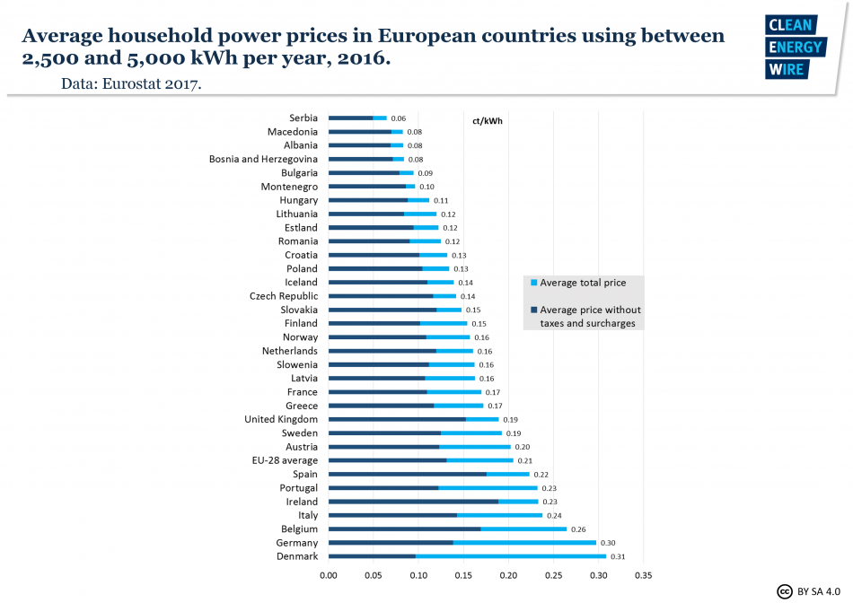 Paid Survey Euro - what german households pay for power clean energy wire