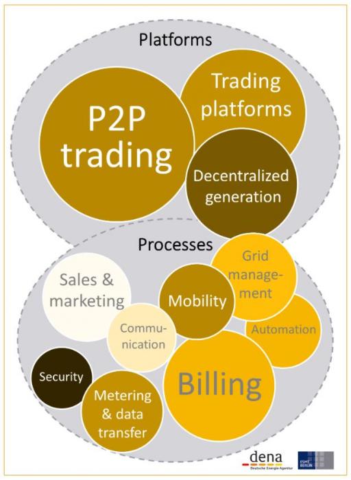 Potential blockchain use cases