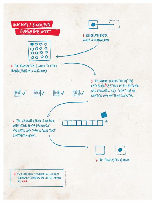 How does a blockchain transaction work? Explanation by magazine GASWINNER. Graph by C3 Visual Lab 2017.