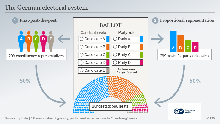 Germany's electoral system. Source - Deutsche Welle 2017.