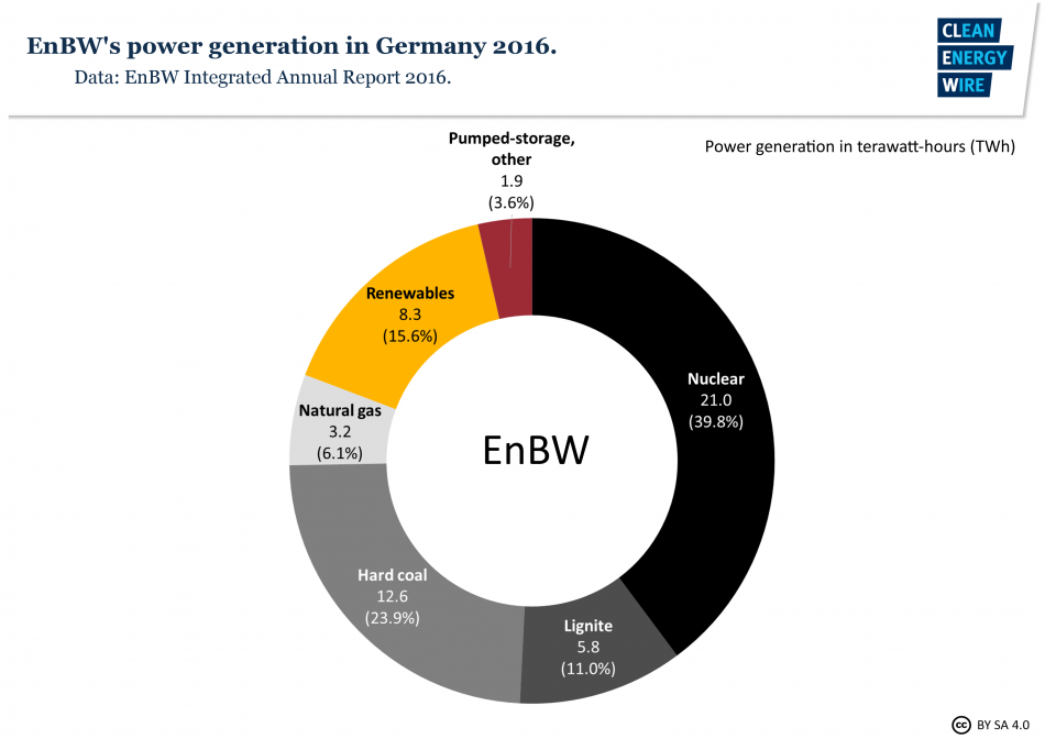 Germany’s largest utilities at a glance Clean Energy Wire