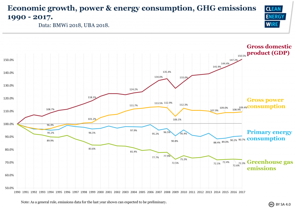 Germany’s energy consumption and power mix in charts Clean Energy Wire
