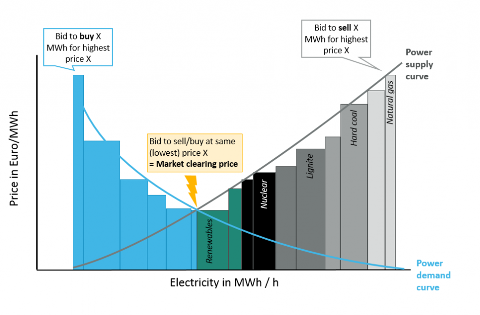The causes and effects of negative power prices - Clean ...