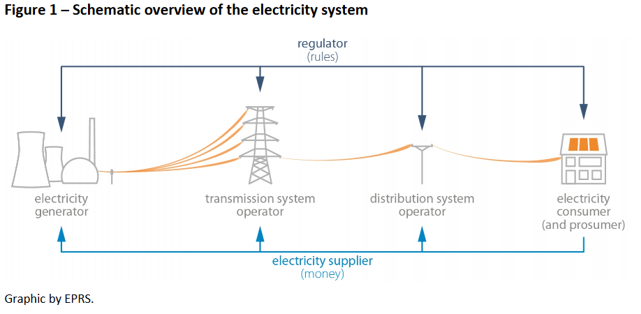 Set Up And Challenges Of Germany S Power Grid Clean
