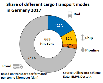 Rail Cargo Emissions In Germany Clean Energy Wire