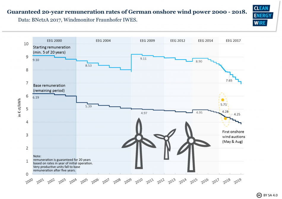 Development of Germany's 20-year guaranteed support rates for onshore wind power. Source: CLEW.