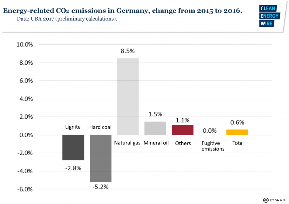 Energy-related CO2 emissions in Germany, change from 2015 to 2016. Source - UBA 2017.