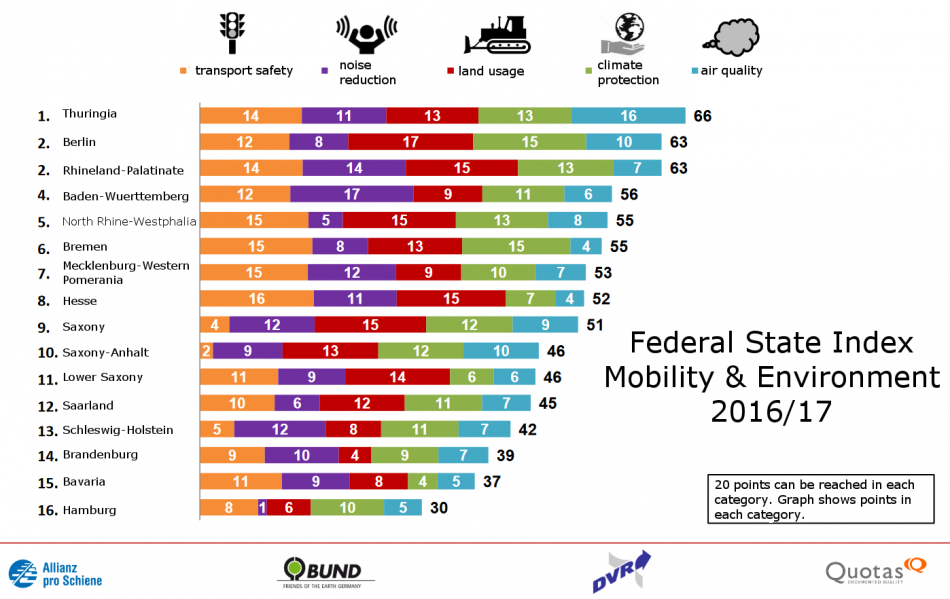 Federal State Index Mobility and Environment 2016/17. Source - Allianz pro Schiene, BUND 2016.