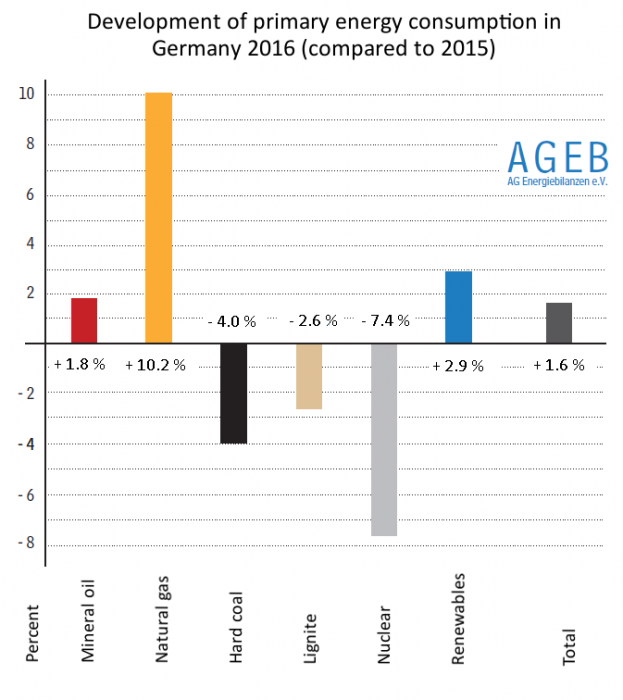 Development of primary energy consumption in Germany 2015 - 2016. Source - AGEB 2016.