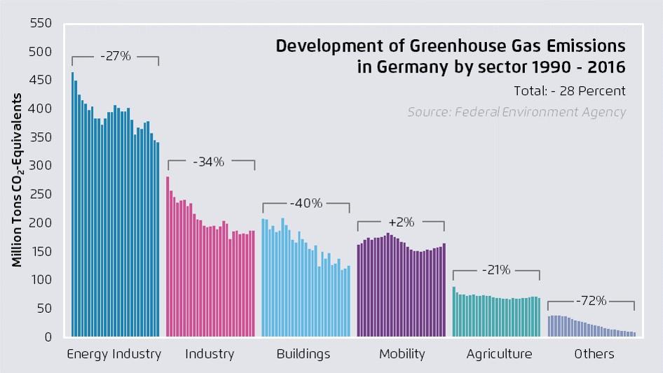 Development of greenhouse gas emissions in Germany by sector 1990-2016. Source of graph - Agora Energiewende 2017.