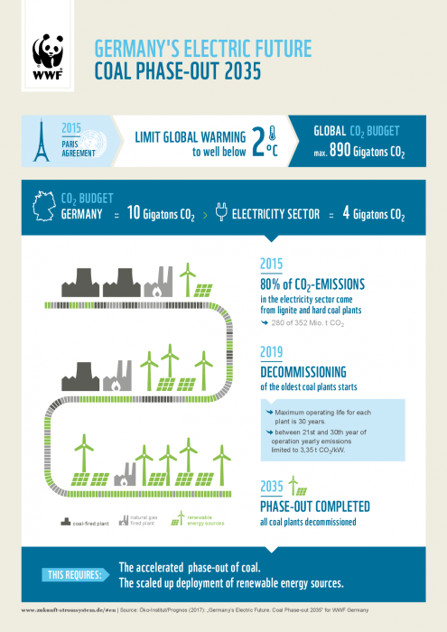 WWF roadmap for a German coal phase out by 2035. Source - WWF 2017.