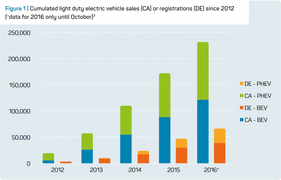 Cumulated light duty electric vehicle sales (CA) or registrations (GER) since 2012. Source - Ahead project 2016.