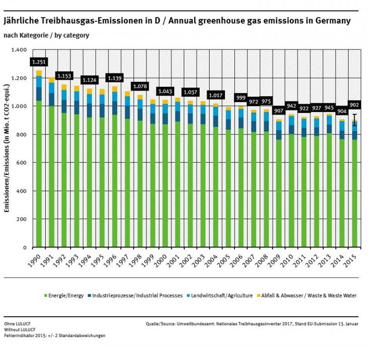 Annual greenhouse gas emissions in Germany 1990 - 2015. Source - UBA 2017.