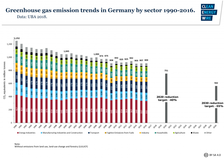 Greenhouse gas emission trends in Germany 1990-2016 by sources. Data: UBA, 2018.