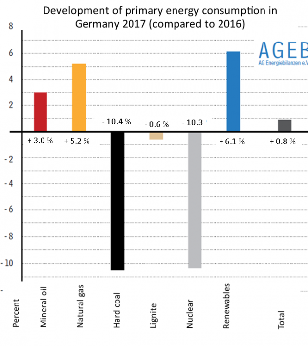 Development of primary energy consumption in Germany 2017, compared to 2016. Source - AG Energiebilanzen 2017.