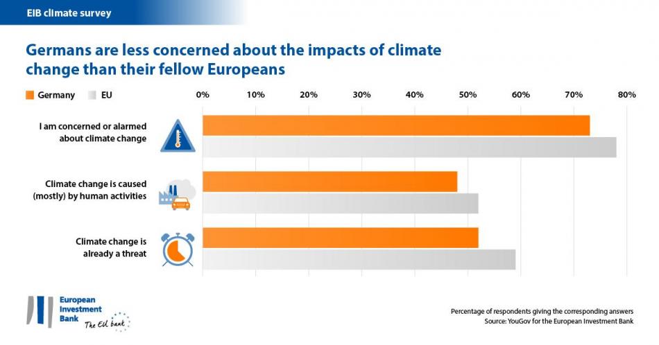 Germans are a little less concerned about climate change than other Europeans. Graph by EIB, 2018.