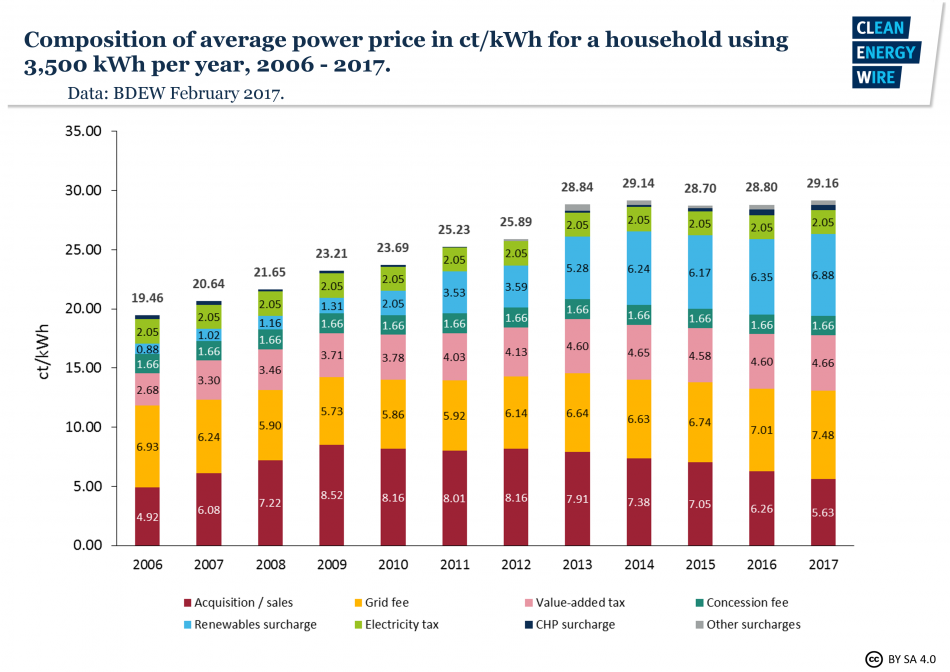 Composition of average German household power price 2006 - 2017. Source - BDEW February 2017.