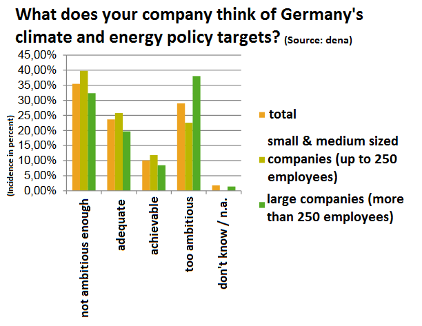 Graph showing what German companies say about national climate and energy policy targets. Source - dena 2018.