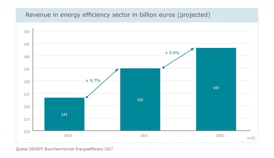 Revenue in energy efficiency sector in billion euros 2014 - 2016. Source: DENEFF 2017.