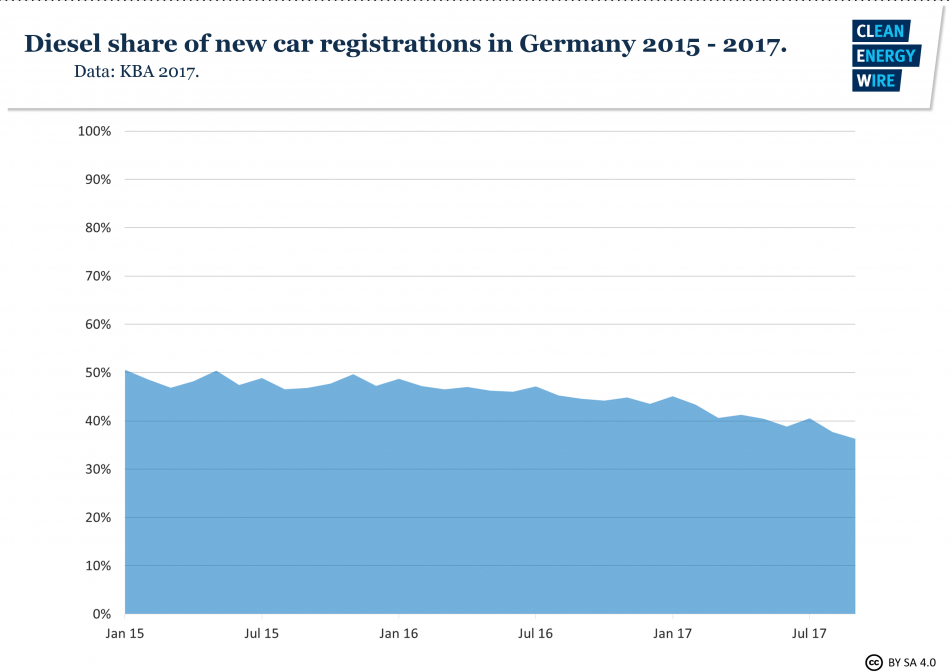 Graph shows the diesel share of new car registrations in Germany 2015-2017. Data source - KBA. 