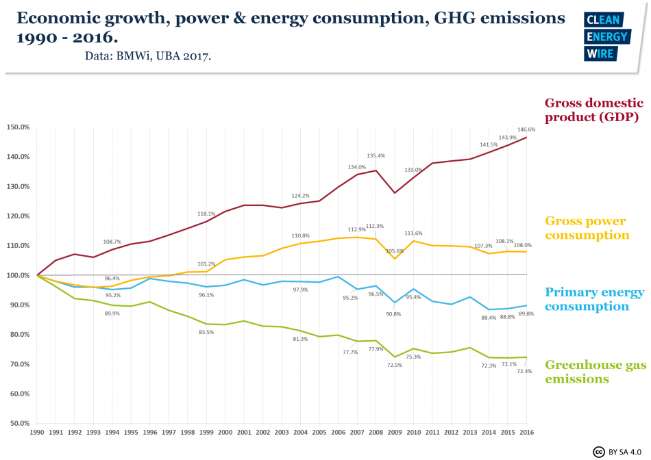 Economic growth, power & energy consumption, GHG emissions 1990-2016. Data source - BMWi, UBA 2017.