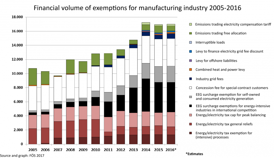 Financial volume of exemptions for manufacturing industry 2005-2016. Source - FÖS 2017.