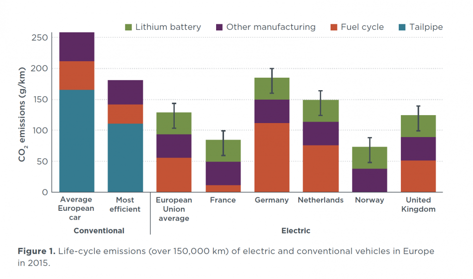 Ecar life cycle low in CO2 ICCT / Carmakers "administer past ideas