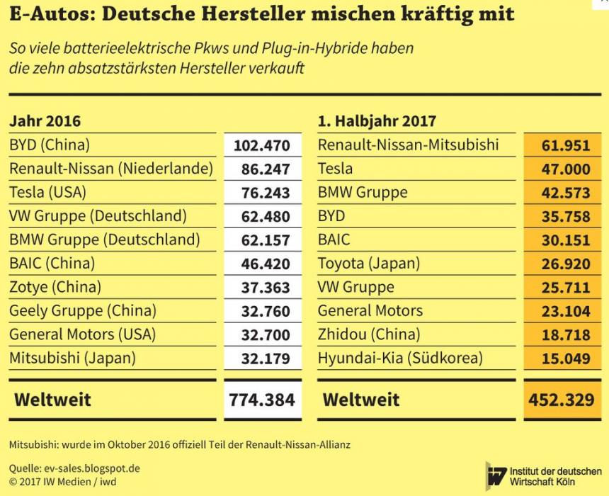 Global e-car sales 2016 and first half 2017. Source - IW Köln 2017.