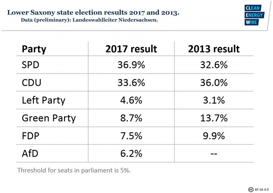 State election results 2017 and 2013, State of Lower Saxony. Source - Landeswahlleiter Niedersachsen 2017.