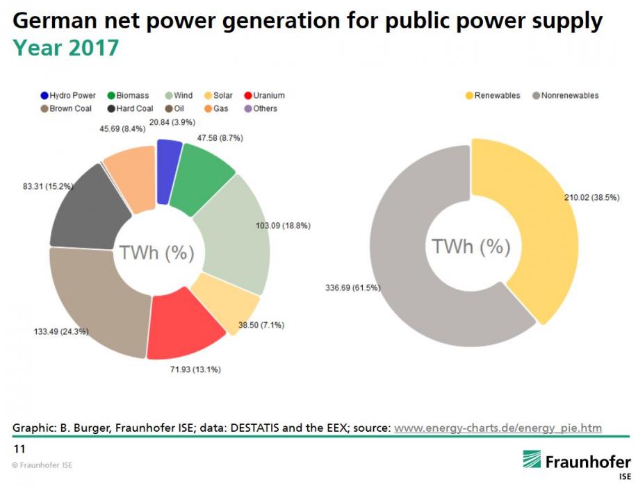 Graph showing the shares of energy sources in Germany's net power generation for public supply in 2017. Source - Fraunhofer ISE.