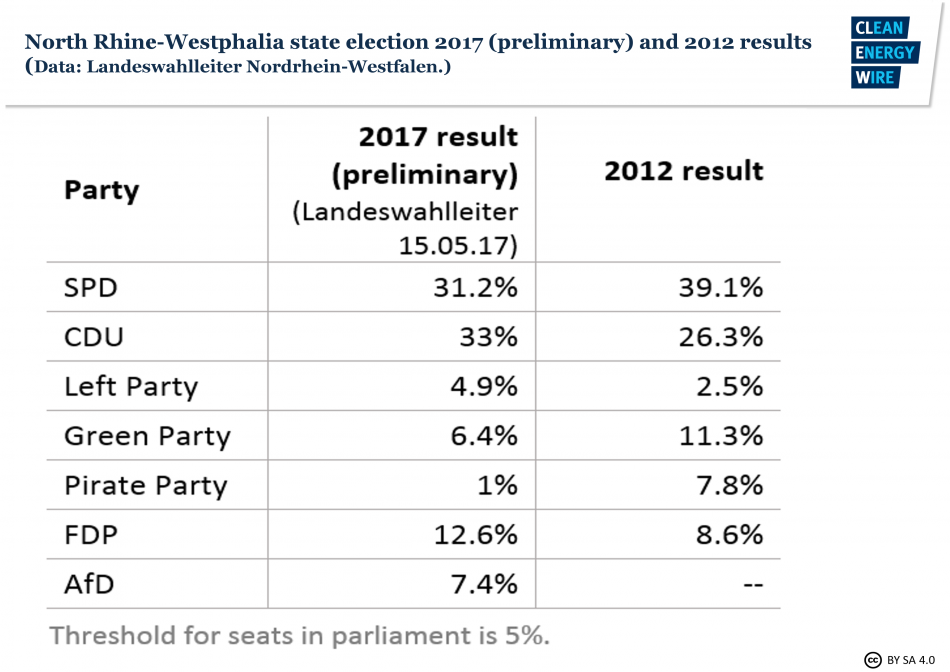 NRW state election: preliminary results for 2017 and results for 2012. Source - Landeswahlleiter Nordrhein-Westfalen.