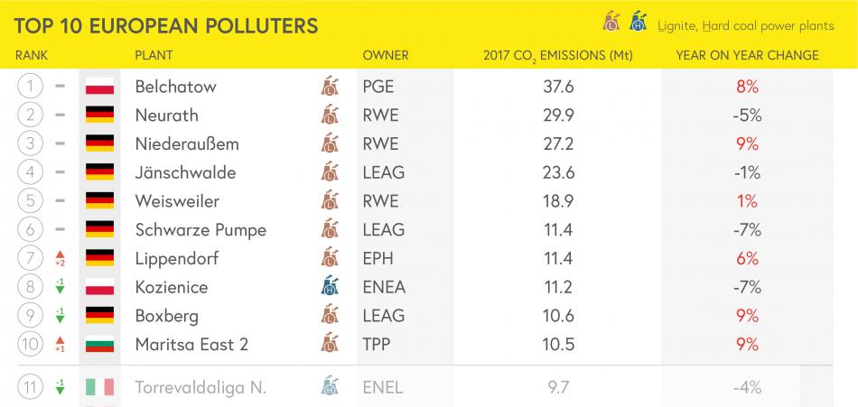 Top 10 list of EU ETS polluters (coal power plants) for 2017. Source - Sandbag 2018.