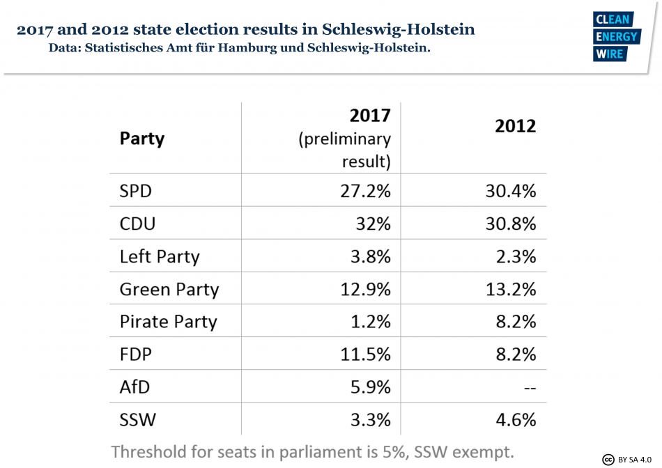 Schleswig-Holstein 2012 and 2017 state election results. Source - Statistisches Amt für Hamburg und Schleswig-Holstein 2017.