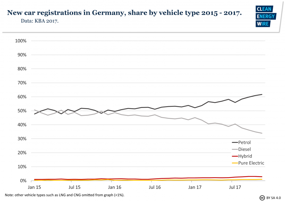 Car buyers lose interest in diesel / SPD wants to talk about climate