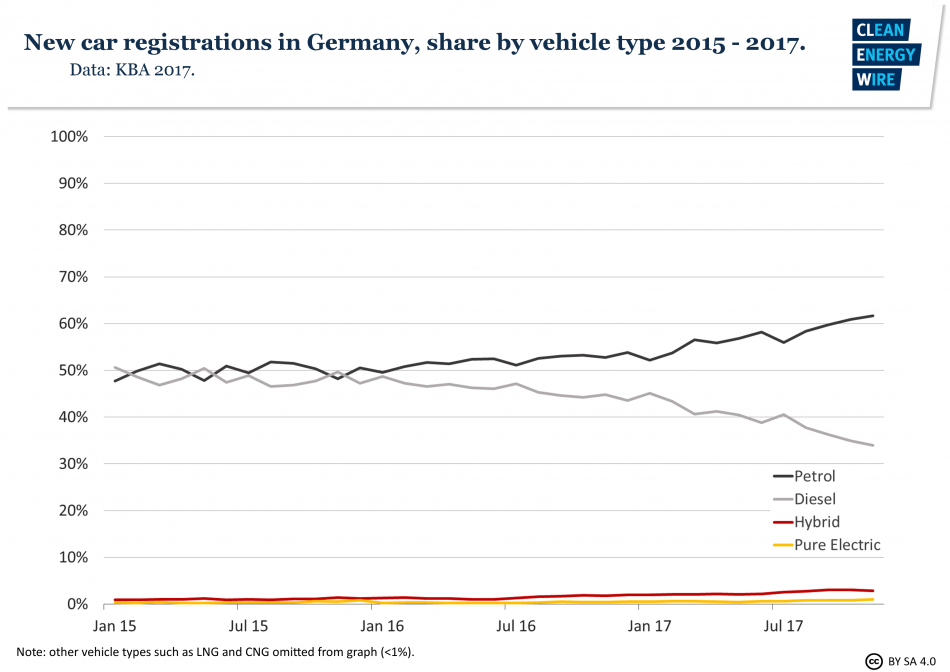 New car registrations in Germany