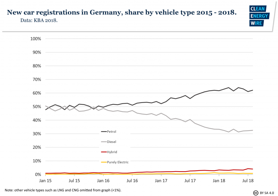 Graph showing the share of diesel, petrol, purely electric and hybrid in new passenger car registrations in Germany 2015-2018. Clean Energy Wire 2018.