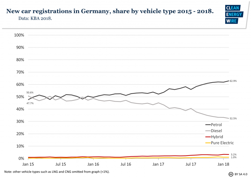 Shares of new car registrations in Germany by vehicle type 2015 - Feb 2018. Data source - KBA 2018.