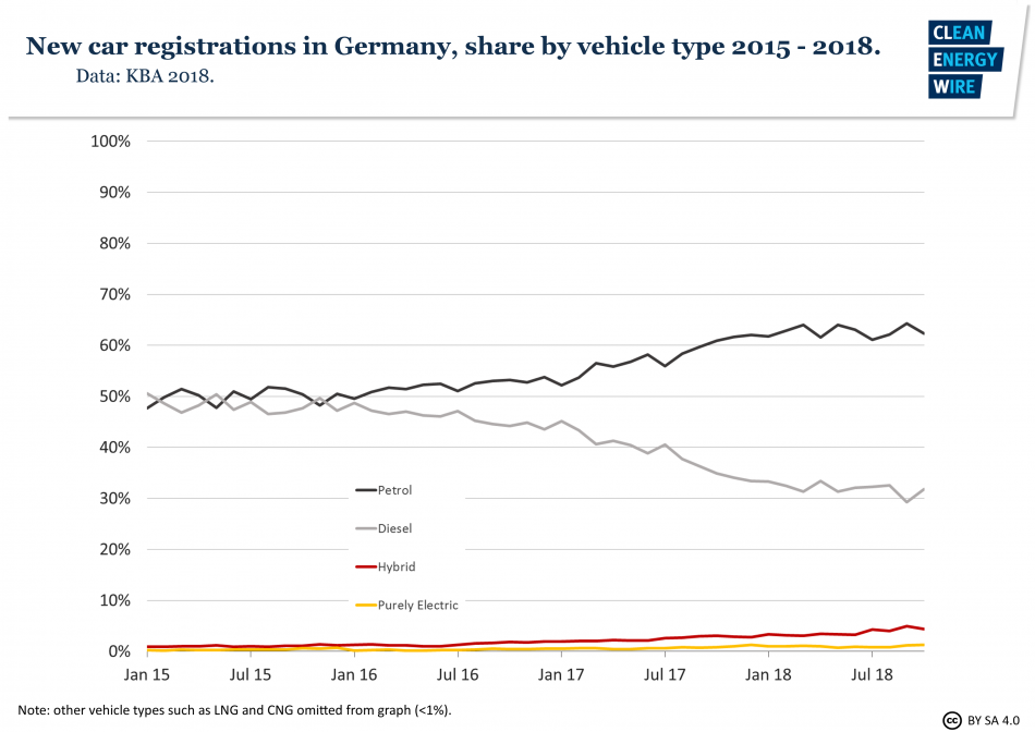 Shares of new car registrations in Germany