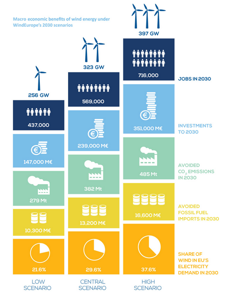 Wind Europe's wind power scenarios for 2030. Source: Wind Europe