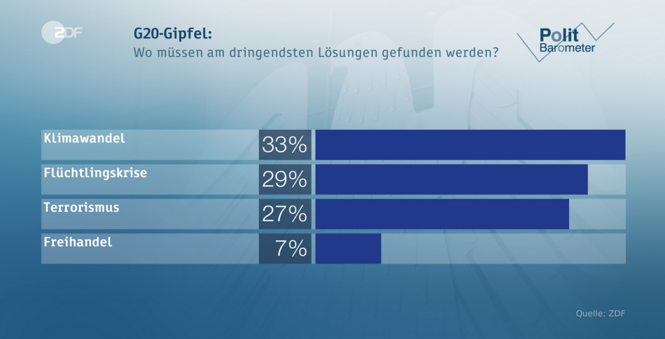 For Germans, climate change topped the list of the most pressing global issues for G20 to fix - ZDF poll. Source - ZDF 2017.